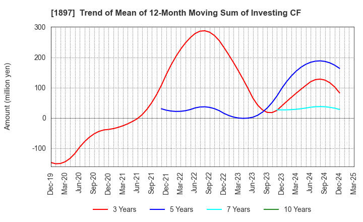 1897 The Kaneshita Construction Co.,Ltd.: Trend of Mean of 12-Month Moving Sum of Investing CF