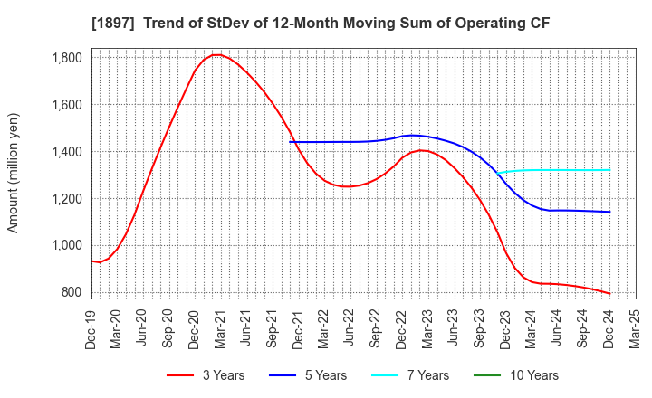 1897 The Kaneshita Construction Co.,Ltd.: Trend of StDev of 12-Month Moving Sum of Operating CF