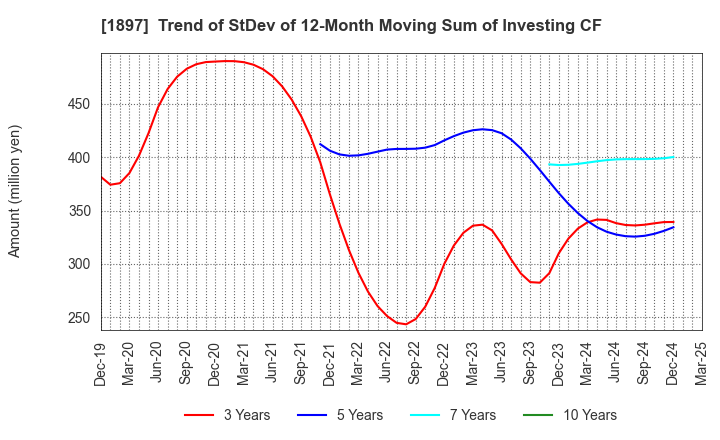 1897 The Kaneshita Construction Co.,Ltd.: Trend of StDev of 12-Month Moving Sum of Investing CF