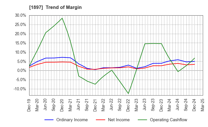 1897 The Kaneshita Construction Co.,Ltd.: Trend of Margin