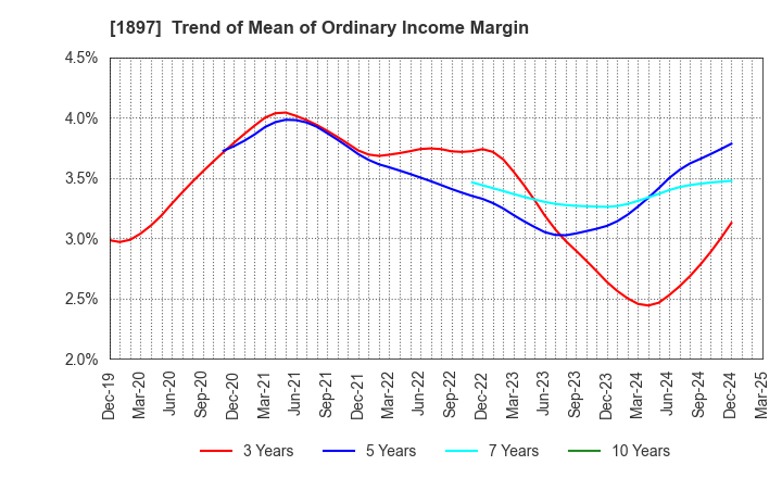 1897 The Kaneshita Construction Co.,Ltd.: Trend of Mean of Ordinary Income Margin
