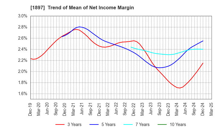 1897 The Kaneshita Construction Co.,Ltd.: Trend of Mean of Net Income Margin