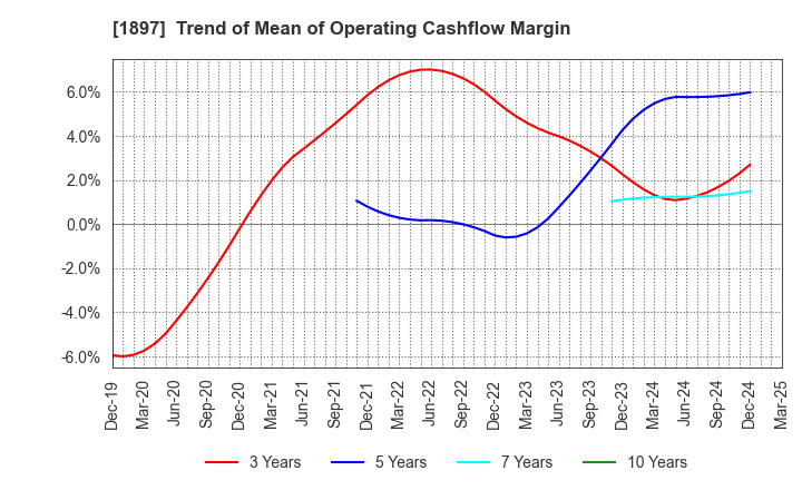 1897 The Kaneshita Construction Co.,Ltd.: Trend of Mean of Operating Cashflow Margin