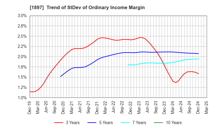 1897 The Kaneshita Construction Co.,Ltd.: Trend of StDev of Ordinary Income Margin