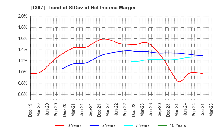 1897 The Kaneshita Construction Co.,Ltd.: Trend of StDev of Net Income Margin