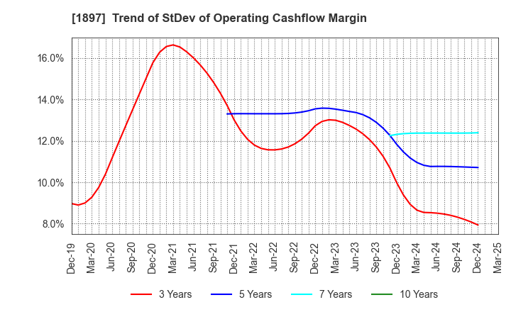 1897 The Kaneshita Construction Co.,Ltd.: Trend of StDev of Operating Cashflow Margin