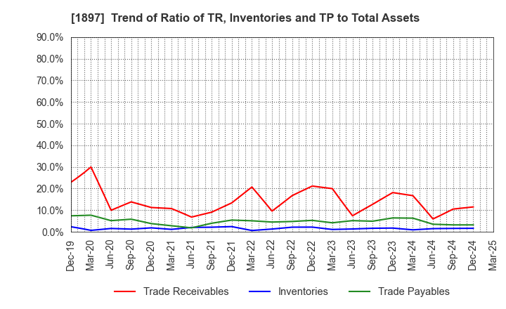1897 The Kaneshita Construction Co.,Ltd.: Trend of Ratio of TR, Inventories and TP to Total Assets