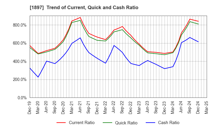 1897 The Kaneshita Construction Co.,Ltd.: Trend of Current, Quick and Cash Ratio