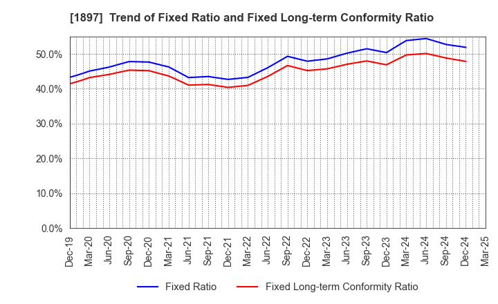 1897 The Kaneshita Construction Co.,Ltd.: Trend of Fixed Ratio and Fixed Long-term Conformity Ratio