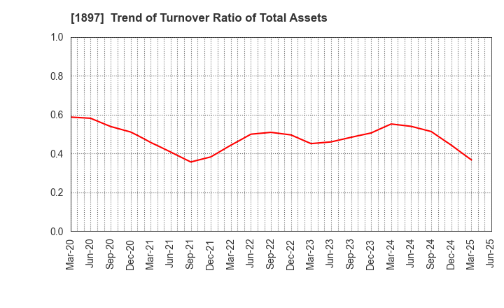1897 The Kaneshita Construction Co.,Ltd.: Trend of Turnover Ratio of Total Assets