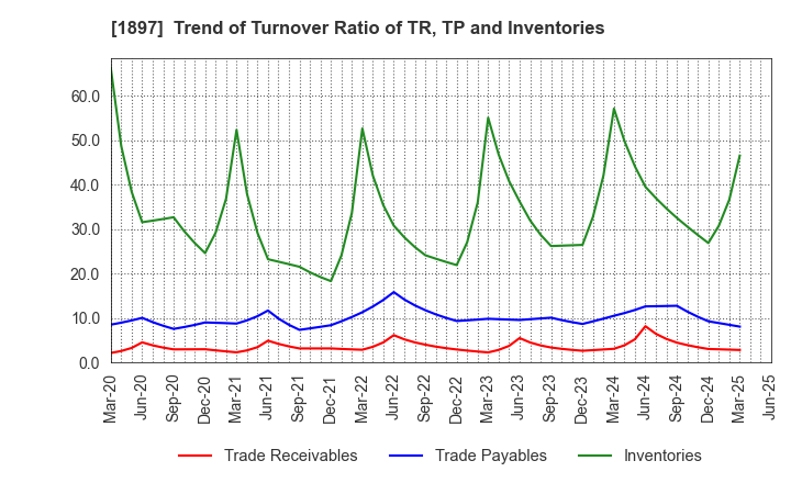 1897 The Kaneshita Construction Co.,Ltd.: Trend of Turnover Ratio of TR, TP and Inventories