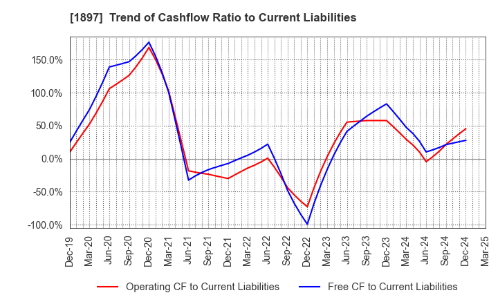1897 The Kaneshita Construction Co.,Ltd.: Trend of Cashflow Ratio to Current Liabilities
