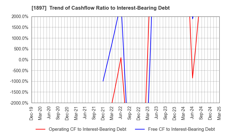 1897 The Kaneshita Construction Co.,Ltd.: Trend of Cashflow Ratio to Interest-Bearing Debt