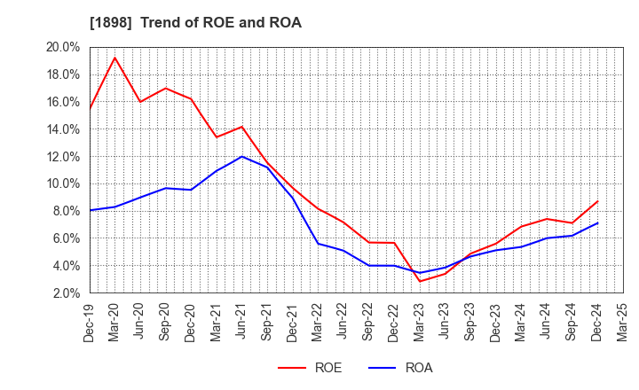 1898 SEIKITOKYU KOGYO CO.,LTD.: Trend of ROE and ROA
