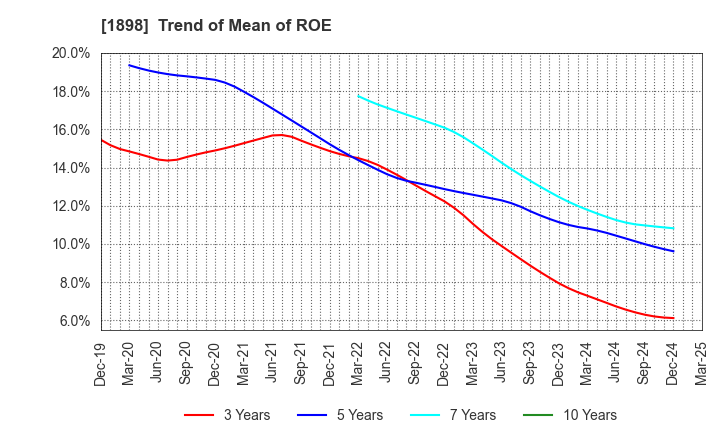 1898 SEIKITOKYU KOGYO CO.,LTD.: Trend of Mean of ROE