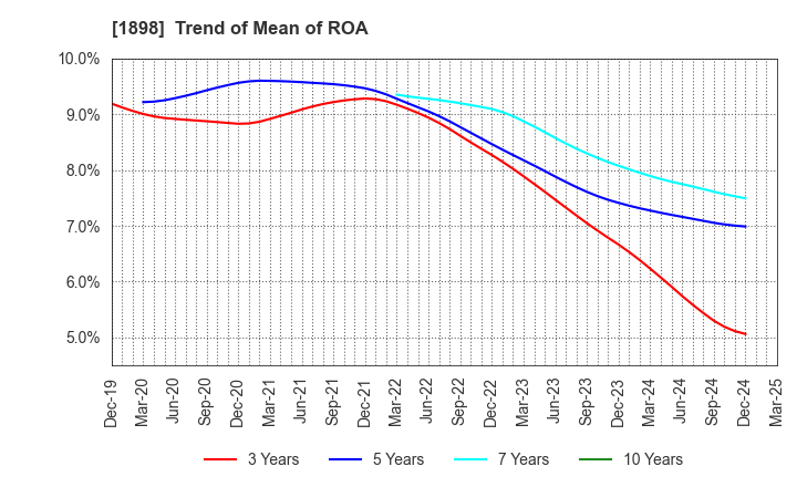 1898 SEIKITOKYU KOGYO CO.,LTD.: Trend of Mean of ROA