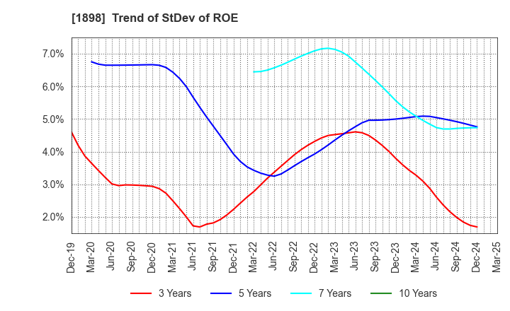 1898 SEIKITOKYU KOGYO CO.,LTD.: Trend of StDev of ROE