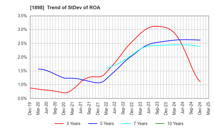 1898 SEIKITOKYU KOGYO CO.,LTD.: Trend of StDev of ROA