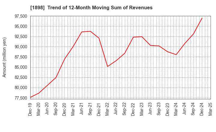 1898 SEIKITOKYU KOGYO CO.,LTD.: Trend of 12-Month Moving Sum of Revenues