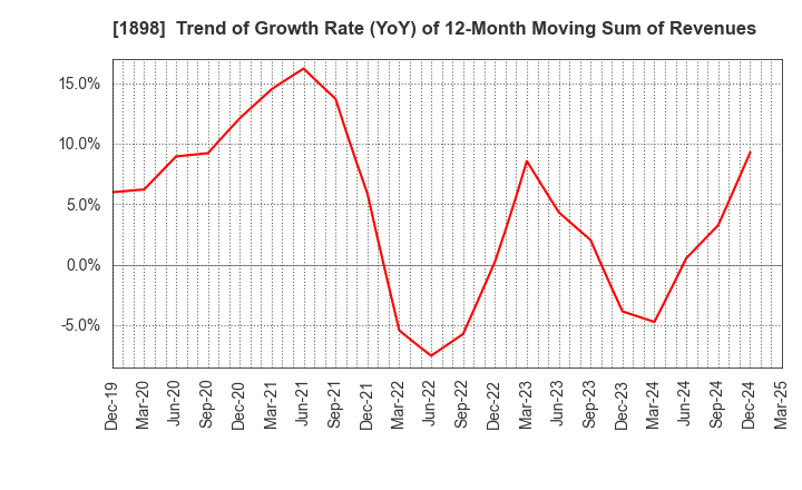 1898 SEIKITOKYU KOGYO CO.,LTD.: Trend of Growth Rate (YoY) of 12-Month Moving Sum of Revenues