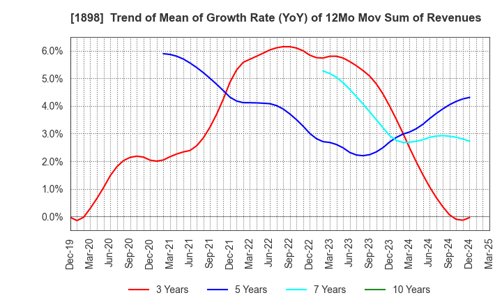 1898 SEIKITOKYU KOGYO CO.,LTD.: Trend of Mean of Growth Rate (YoY) of 12Mo Mov Sum of Revenues