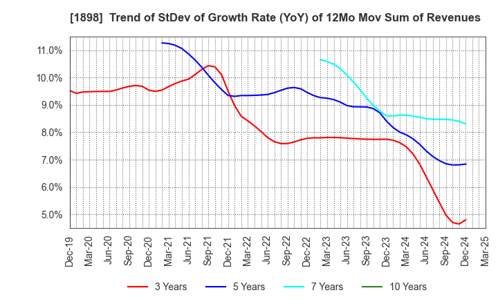 1898 SEIKITOKYU KOGYO CO.,LTD.: Trend of StDev of Growth Rate (YoY) of 12Mo Mov Sum of Revenues