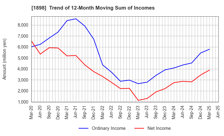 1898 SEIKITOKYU KOGYO CO.,LTD.: Trend of 12-Month Moving Sum of Incomes