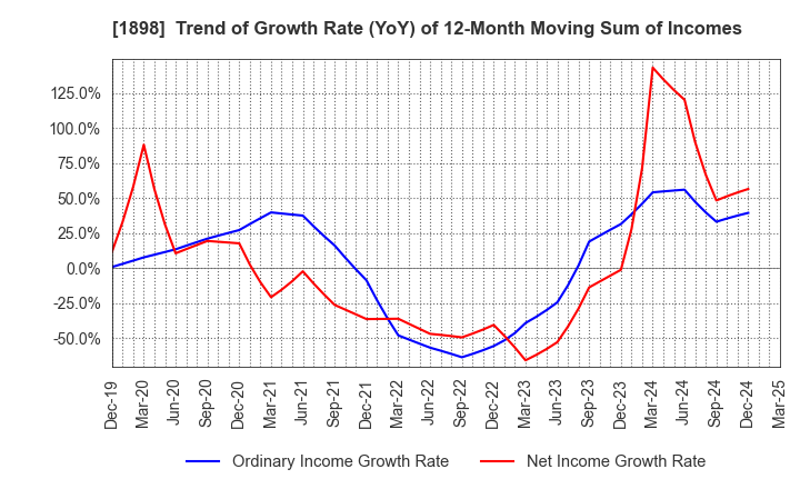 1898 SEIKITOKYU KOGYO CO.,LTD.: Trend of Growth Rate (YoY) of 12-Month Moving Sum of Incomes