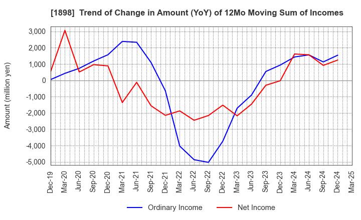 1898 SEIKITOKYU KOGYO CO.,LTD.: Trend of Change in Amount (YoY) of 12Mo Moving Sum of Incomes
