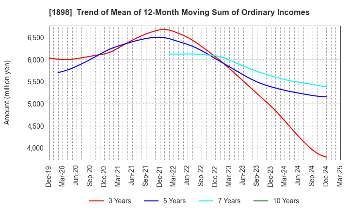 1898 SEIKITOKYU KOGYO CO.,LTD.: Trend of Mean of 12-Month Moving Sum of Ordinary Incomes