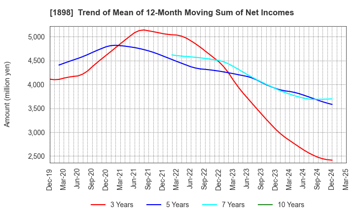 1898 SEIKITOKYU KOGYO CO.,LTD.: Trend of Mean of 12-Month Moving Sum of Net Incomes