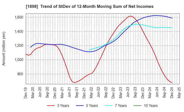 1898 SEIKITOKYU KOGYO CO.,LTD.: Trend of StDev of 12-Month Moving Sum of Net Incomes
