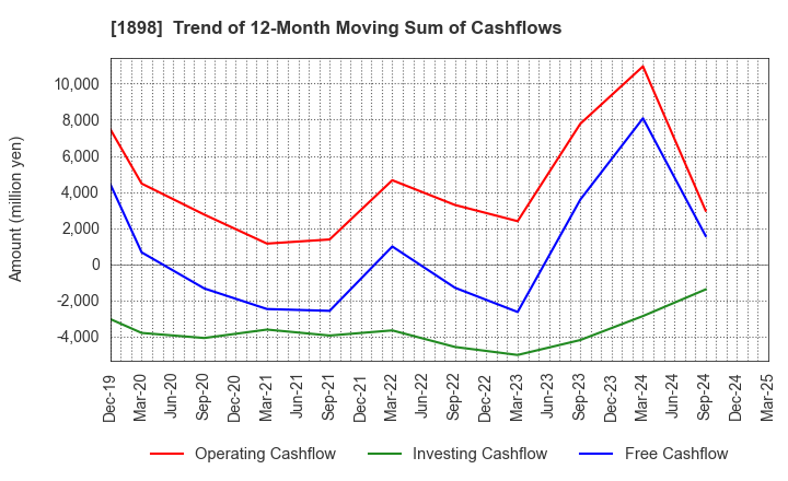 1898 SEIKITOKYU KOGYO CO.,LTD.: Trend of 12-Month Moving Sum of Cashflows