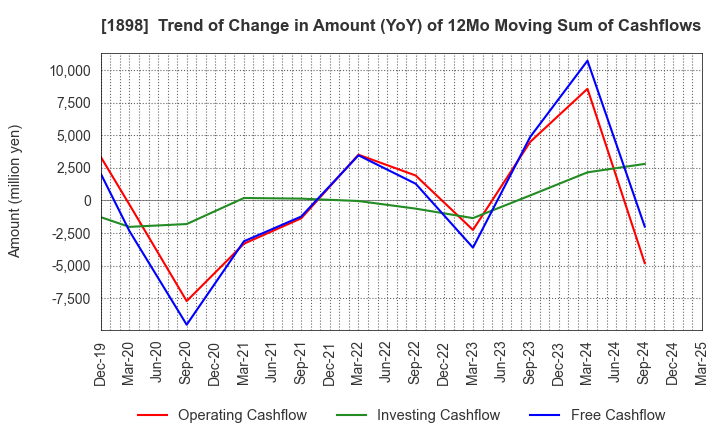 1898 SEIKITOKYU KOGYO CO.,LTD.: Trend of Change in Amount (YoY) of 12Mo Moving Sum of Cashflows