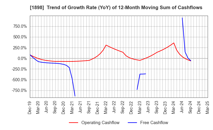 1898 SEIKITOKYU KOGYO CO.,LTD.: Trend of Growth Rate (YoY) of 12-Month Moving Sum of Cashflows