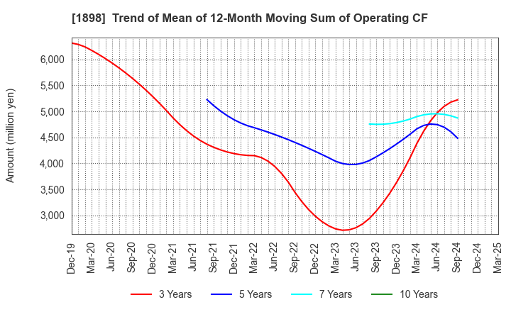 1898 SEIKITOKYU KOGYO CO.,LTD.: Trend of Mean of 12-Month Moving Sum of Operating CF