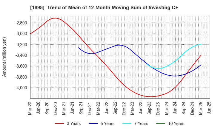 1898 SEIKITOKYU KOGYO CO.,LTD.: Trend of Mean of 12-Month Moving Sum of Investing CF