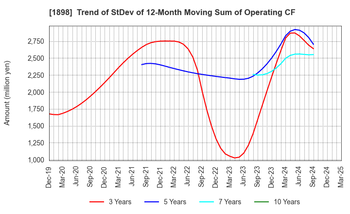 1898 SEIKITOKYU KOGYO CO.,LTD.: Trend of StDev of 12-Month Moving Sum of Operating CF