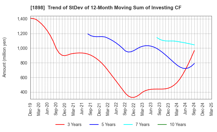 1898 SEIKITOKYU KOGYO CO.,LTD.: Trend of StDev of 12-Month Moving Sum of Investing CF