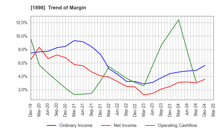 1898 SEIKITOKYU KOGYO CO.,LTD.: Trend of Margin