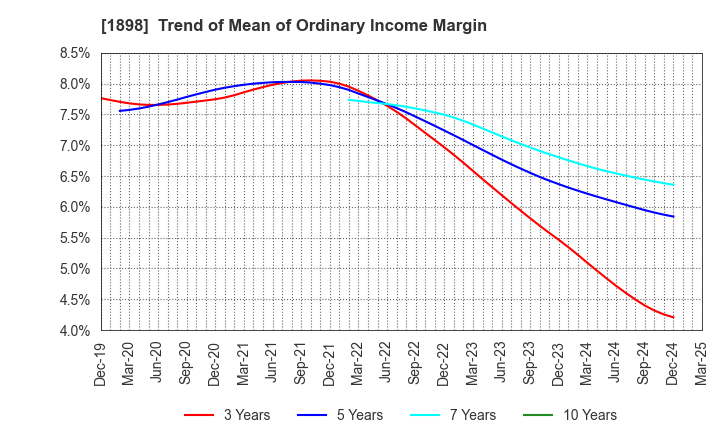 1898 SEIKITOKYU KOGYO CO.,LTD.: Trend of Mean of Ordinary Income Margin