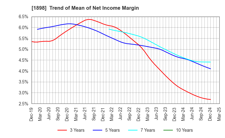 1898 SEIKITOKYU KOGYO CO.,LTD.: Trend of Mean of Net Income Margin