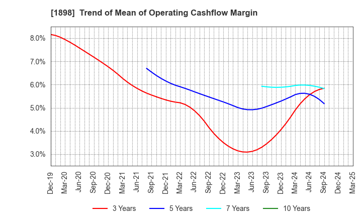 1898 SEIKITOKYU KOGYO CO.,LTD.: Trend of Mean of Operating Cashflow Margin