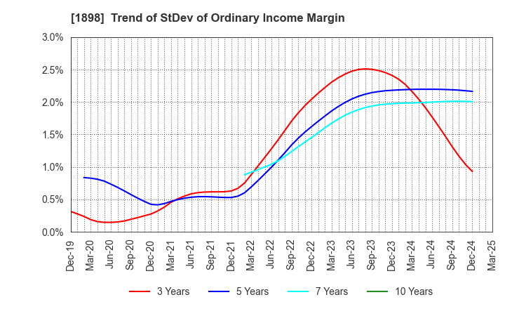 1898 SEIKITOKYU KOGYO CO.,LTD.: Trend of StDev of Ordinary Income Margin