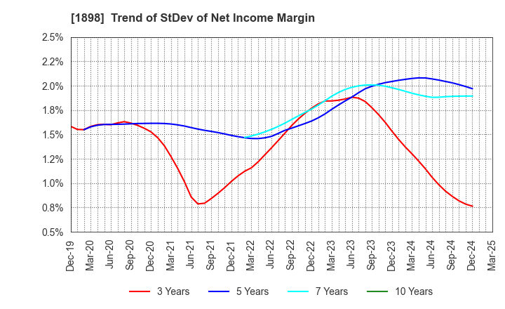 1898 SEIKITOKYU KOGYO CO.,LTD.: Trend of StDev of Net Income Margin