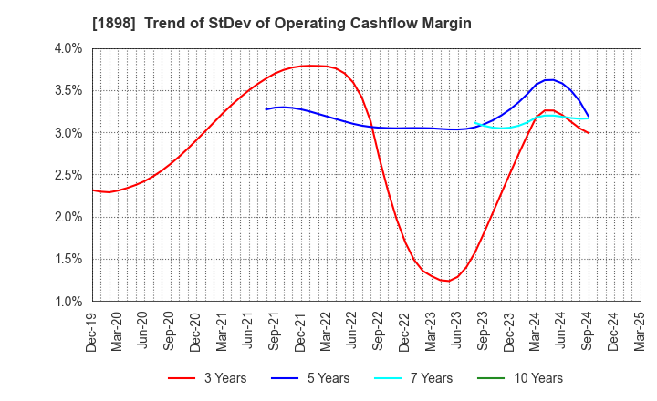 1898 SEIKITOKYU KOGYO CO.,LTD.: Trend of StDev of Operating Cashflow Margin