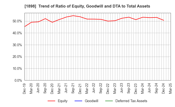 1898 SEIKITOKYU KOGYO CO.,LTD.: Trend of Ratio of Equity, Goodwill and DTA to Total Assets