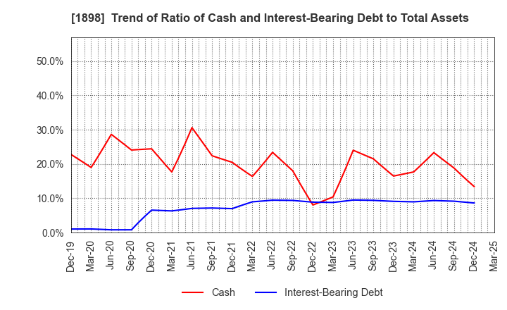 1898 SEIKITOKYU KOGYO CO.,LTD.: Trend of Ratio of Cash and Interest-Bearing Debt to Total Assets