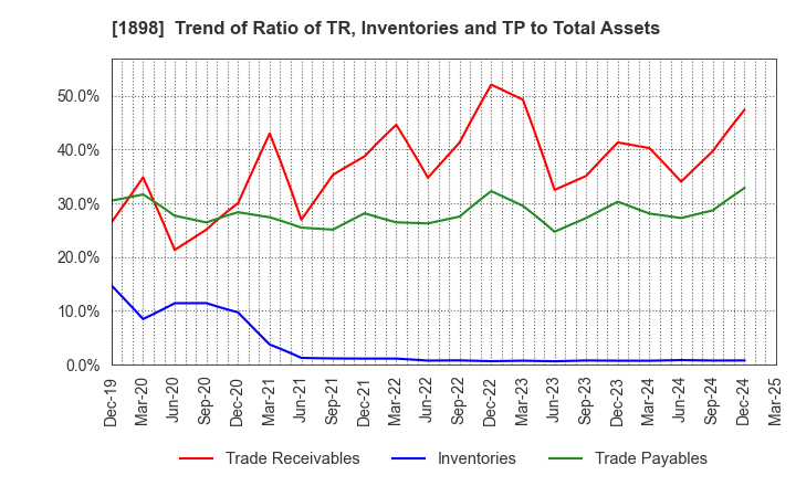 1898 SEIKITOKYU KOGYO CO.,LTD.: Trend of Ratio of TR, Inventories and TP to Total Assets