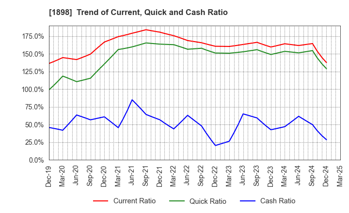 1898 SEIKITOKYU KOGYO CO.,LTD.: Trend of Current, Quick and Cash Ratio